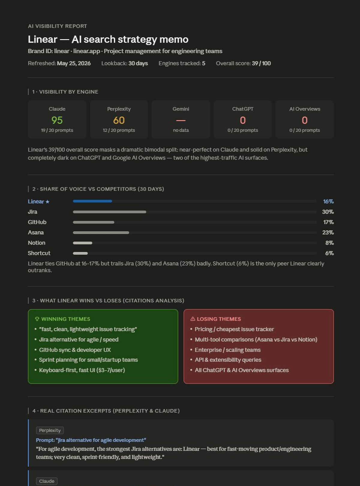 Example AI visibility report — click to see the full breakdown on the mcp-geo page